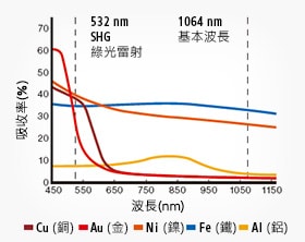 極小光點(diǎn)　?20 μm SHG 雷射