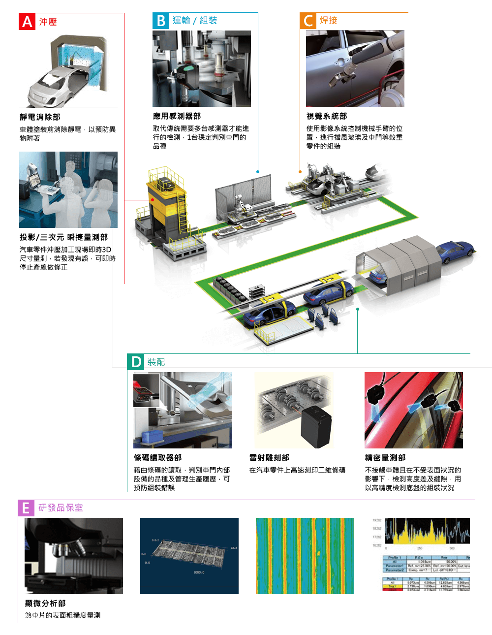 汽車 / 底盤組裝產業(yè)