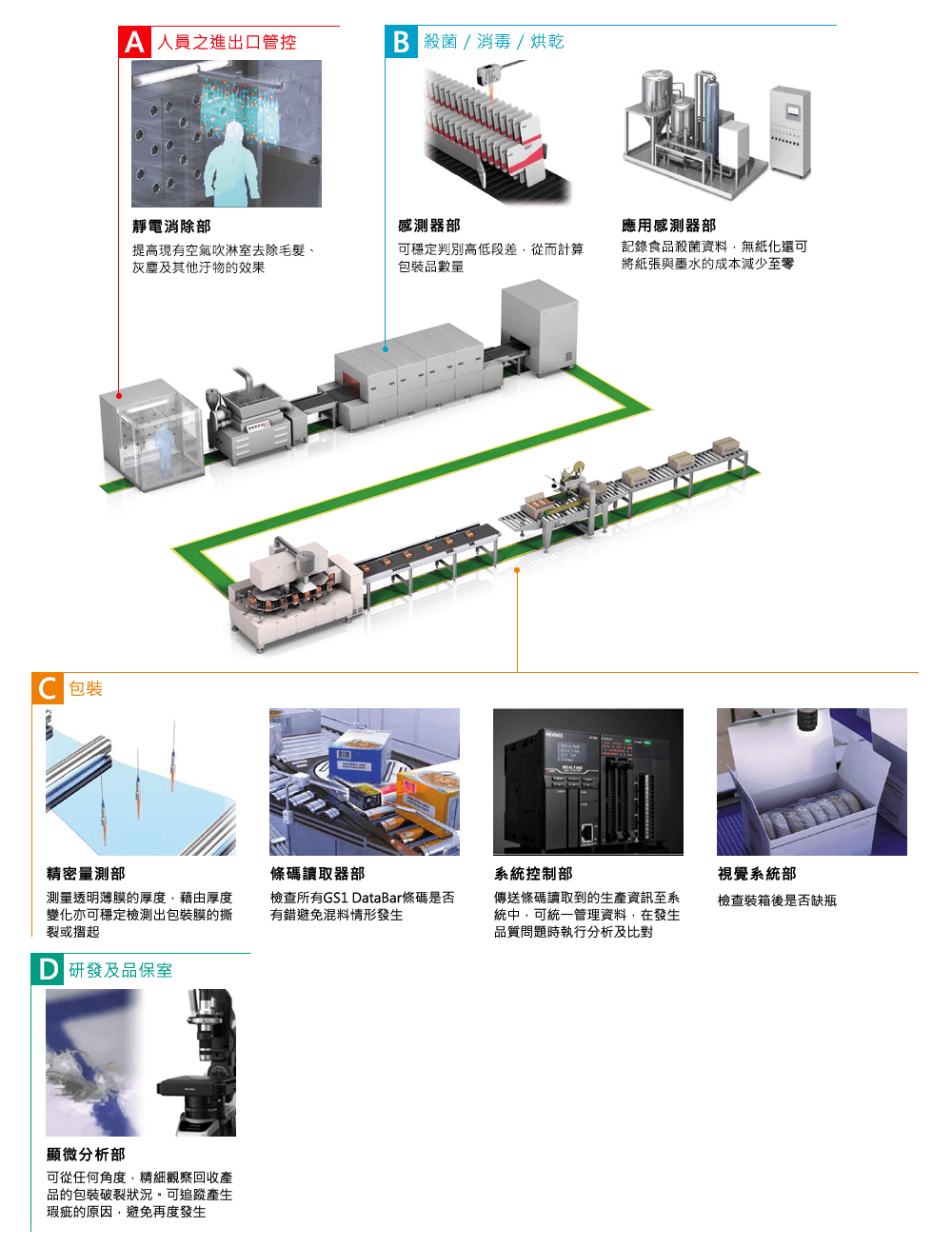 食品 / 醫(yī)藥產業(yè)
