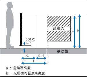繞過(guò)檢測(cè)區(qū)域頂端而接近危險(xiǎn)：GL-R 系列