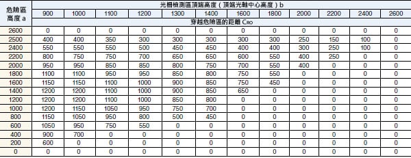 根據(jù)a 值（危險(xiǎn)區(qū)高度）和b 值（光柵檢測(cè)區(qū)頂端高度）決定CRO，如下表所示。